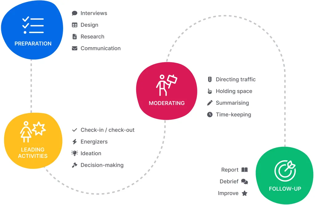 End-to-End Pilot Facilitation